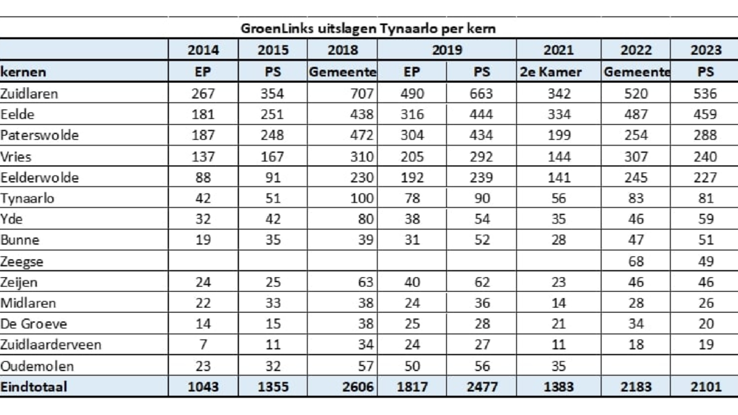 Tabel met getallen over de uitslagen van Provinciale Statenverkiezingen 2023
