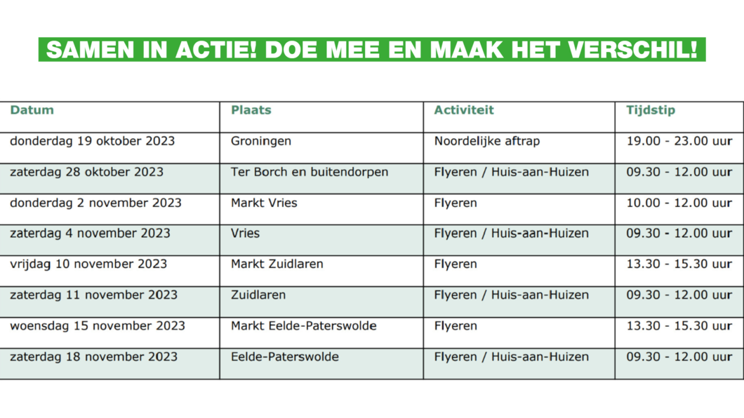 Data voor de campagnemomenten