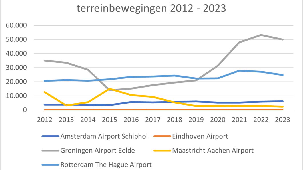 Terreinbewegingen luchthavens in Nederland 